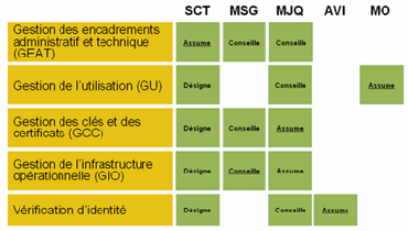 Schéma qui illustre la répartition des rôles et responsabilités des intervenants de l'ICPG